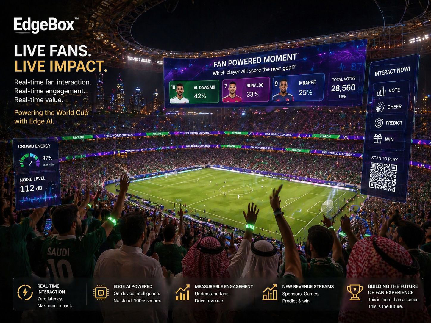 EdgeBox World Cup stadium activation — Fan-Powered Moment overlay with live player vote, crowd energy, and noise level, FIFA crowd in foreground